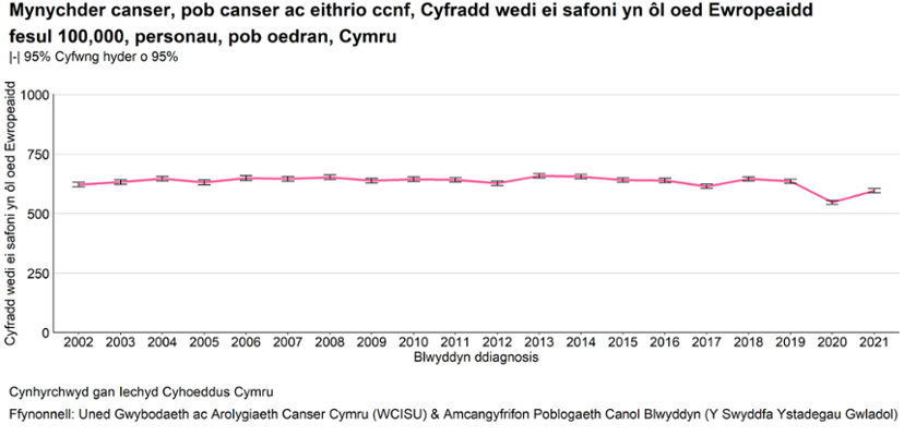 Siart linell yn dangos cyfraddau mynychder canser yng Nghymru (pob canser ac eithrio canser croen nad yw’n felanom), wedi’u mesur fel cyfraddau Ewropeaidd safonedig yn ôl oedran fesul 100,000 o bobl o 2002 i 2021, gyda chyfnodau hyder 95%. Mae’r echel-x wedi’i labelu “Blwyddyn diagnosis” ac mae’r echel-y yn amrywio o 0 i 1,000. Mae’r cyfraddau’n aros yn gymharol sefydlog dros amser, gan amrywio rhwng tua 600 a 670 fesul 100,000. Ceir cynnydd bach sy’n cyrraedd uchafbwynt tua 2013–2014, ac yna mân amrywiadau. Mae gostyngiad amlwg yn digwydd yn 2020 i tua 550, cyn adfer yn rhannol i tua 600 yn 2021. Mae bariau gwall yn dangos cyfnodau hyder ar gyfer pob blwyddyn. Mae’r testun ffynhonnell ar waelod y siart yn cydnabod Iechyd Cyhoeddus Cymru a data cofrestru canser ac amcangyfrifon poblogaeth.
