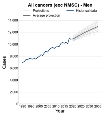 Line chart titled “All cancers (excluding non-melanoma skin cancer) – Men.” The horizontal axis shows years from 1990 to 2035, and the vertical axis shows number of cases from 0 to around 14,000. A dark blue line representing historical data rises overall from about 7,000 cases in 1990 to just over 10,000 by the late 2010s, with gradual increases and some small fluctuations, including a noticeable jump close to 11,000 shortly before 2020. From around 2020 onwards, multiple light grey projection lines and a darker average projection line show a continued upward trend, reaching approximately 12,500 to 14,000 cases by 2035, indicating a sustained increase in cancer cases among men over time.