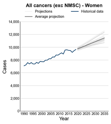 Line chart titled “All cancers (excluding non-melanoma skin cancer) – Women.” The horizontal axis shows years from 1990 to 2035 and the vertical axis shows number of cases from 0 to around 14,000. A dark blue line of historical data rises gradually from about 7,000 cases in 1990 to just under 10,000 by the late 2010s, with small fluctuations. From around 2020 onwards, multiple lighter grey projection lines and an average projection line show a continued upward trend, reaching roughly 11,000–12,500 cases by 2035, indicating increasing cancer cases among women over time.