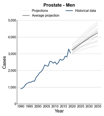 Line chart titled “Prostate – Men” showing historical and projected numbers of prostate cancer cases over time. The x-axis is labeled “Year” (1990 to 2035), and the y-axis is labeled “Cases” (0 to about 5,000).

A solid line for historical data shows a strong upward trend, with cases increasing from around 900 in 1990 to over 3,000 by around 2020, with some fluctuations and a sharp rise in the mid- to late 2010s. Beyond 2020, multiple faint lines represent projections, all trending upward. The average projection line shows a continued steady increase, rising from around 3,200 cases in 2020 to approximately 4,200–4,500 by 2035, indicating substantial future growth in prostate cancer cases among men.