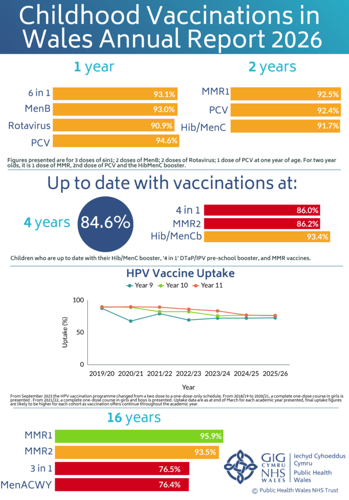 Infographic from the Childhood Vaccinations in Wales Annual Report 2026 showing vaccination uptake rates at ages 1, 2, 4 and 16 years. Uptake at age 1 ranges from 90.9% to 94.6%, and at age 2 from 91.7% to 92.5%. At age 4, 84.6% of children are up to date with vaccinations. HPV vaccine uptake in secondary school pupils is shown over time and remains above 70%. At age 16, MMR uptake is high (95.9% for first dose and 93.5% for second dose), while uptake of teenage booster and MenACWY vaccines is around 76%.