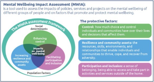 Infographic: Mental Wellbeing Impact Assessment (MWIA) framework with overlapping circles for social determinants, population factors, and protective factors around wellbeing impacts.