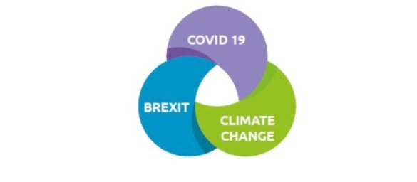 Three overlapping circles in purple, blue, and green labeled COVID-19, Brexit, and Climate Change, illustrating interconnected global issues.