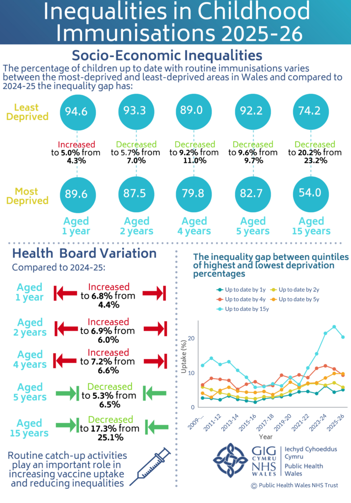 Public Health Wales infographic titled 'Inequalities in Childhood Immunisations 2025–26'. The infographic compares routine childhood immunisation uptake in the least deprived and most deprived areas of Wales. Uptake is higher in least deprived areas across all age groups: 94.6% versus 89.6% at age 1, 93.3% versus 87.5% at age 2, 89.0% versus 79.8% at age 4, 92.2% versus 82.7% at age 5, and 74.2% versus 54.0% at age 15. Compared with 2024–25, the inequality gap increased slightly for age 1 and decreased for ages 2, 4, 5 and 15, with the largest reduction at age 15. The infographic also shows health board variation, with inequalities increasing for ages 1, 2 and 4, and decreasing for ages 5 and 15. A line chart shows deprivation gaps over time, with the largest gap occurring at age 15. The infographic concludes that routine catch-up activities help increase vaccine uptake and reduce inequalities.