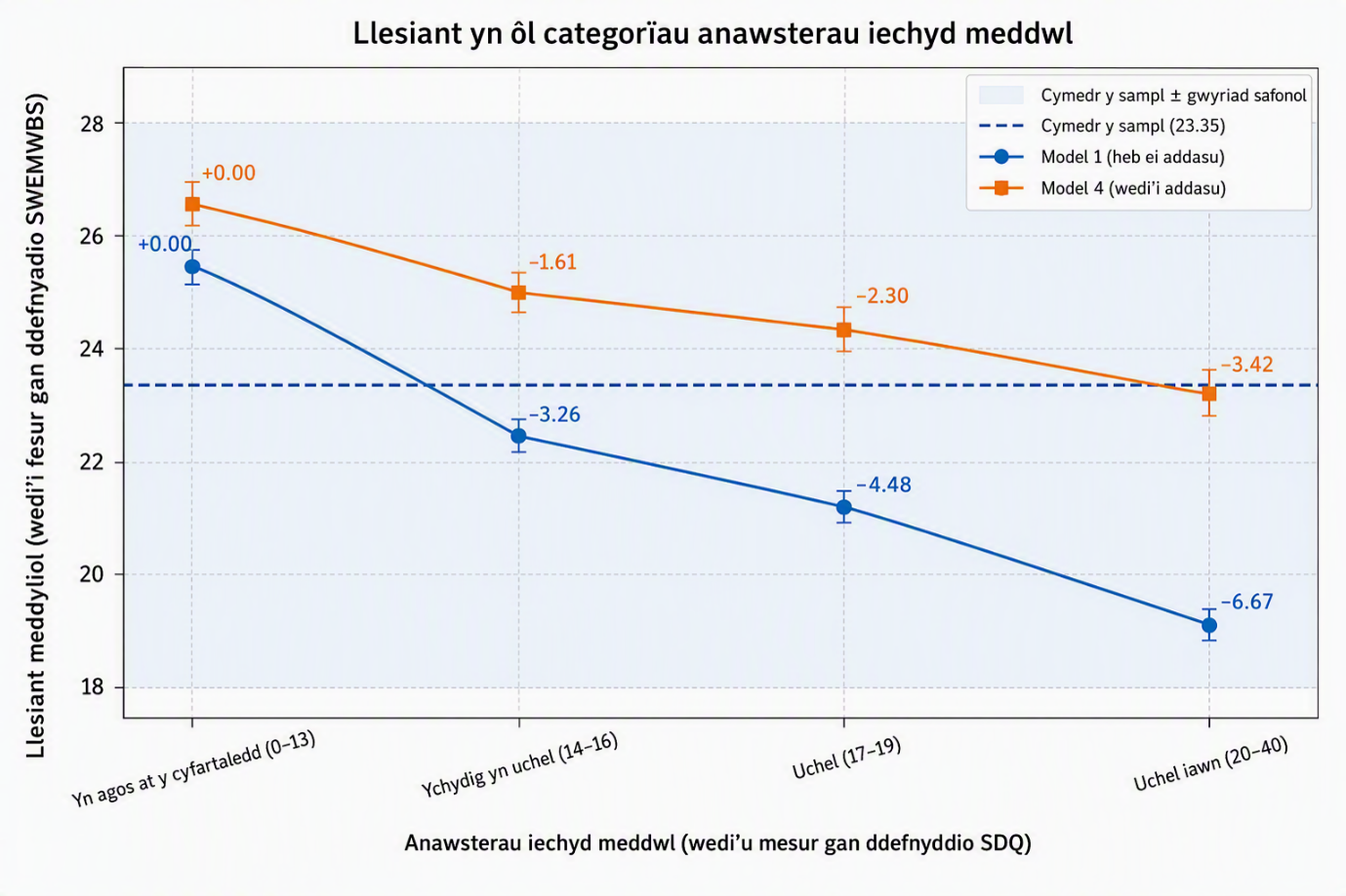 Siart llinell yn dangos sgoriau llesiant meddyliol rhagfynegol (Graddfa Fer Llesiant Meddyliol Warwick-Caeredin) fel y canlyniad. Mae'r echelin-x yn dangos categorïau Cyfanswm Anawsterau SDQ, fel "Yn agos at y cyfartaledd," "Ychydig yn uwch," "Uchel," ac "Uchel iawn", sy'n cynrychioli'r grwpiau cysylltiad. Mae sgoriau llesiant, a ddangosir mewn glas, yn gostwng yn gyson ar draws y categorïau hyn, gan ddangos llesiant is wrth i anawsterau gynyddu. Mae sgoriau anawsterau iechyd meddwl, a ddangosir mewn coch, yn cynyddu ar draws yr un categorïau, gan bwysleisio perthynas glir, raddol rhwng anawsterau a llesiant. Mae bariau gwall yn dangos cyfyngau hyder 95% ar gyfer pob amcangyfrif. Mae'r siart yn cyflwyno canlyniadau model heb eu haddasu a rhai wedi'u haddasu'n llawn, ac mae'n cynnwys llinellau cyfeirio ar gyfer cymedr y sampl a gwyriad safonol ±1.