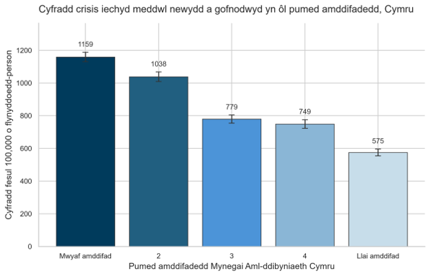 Siart bar yn dangos cyfraddau argyfwng iechyd meddwl newydd a gofnodwyd ymhlith plant a phobl ifanc yng Nghymru yn ôl amddifadedd ardal, 2016 – 2021. Dangosir cyfraddau ar gyfer pum grŵp amddifadedd, o'r mwyaf difreintiedig i'r lleiaf difreintiedig, fel cyfraddau fesul 100,000 unigolyn-blynyddoedd. Roedd y gyfradd yn 1,159 yn y grŵp mwyaf difreintiedig, 1,038 yng ngrŵp 2, 779 yng ngrŵp 3, 749 yng ngrŵp 4, a 575 yn y grŵp lleiaf difreintiedig. Roedd cyfraddau argyfwng a gofnodwyd yn uwch mewn ardaloedd mwy difreintiedig.