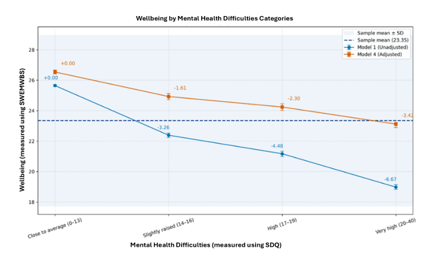 Line chart illustrating predicted mental well-being scores (SWEMWBS) as the outcome. The x-axis displays SDQ Total Difficulties categories, such as "Close to average," "Slightly raised," "High," and “Very high”,which represent the exposure groups. Well-being scores, shown in blue, decrease steadily across these categories, indicating lower well-being as difficulties increase. Mental health difficulty scores, shown in red, increase across the same categories, highlighting a clear, graded relationship between difficulties and well-being. Error bars show 95% confidence intervals for each estimate. The chart presents both unadjusted and fully adjusted model results, and includes reference lines for sample mean and ±1 standard deviation.