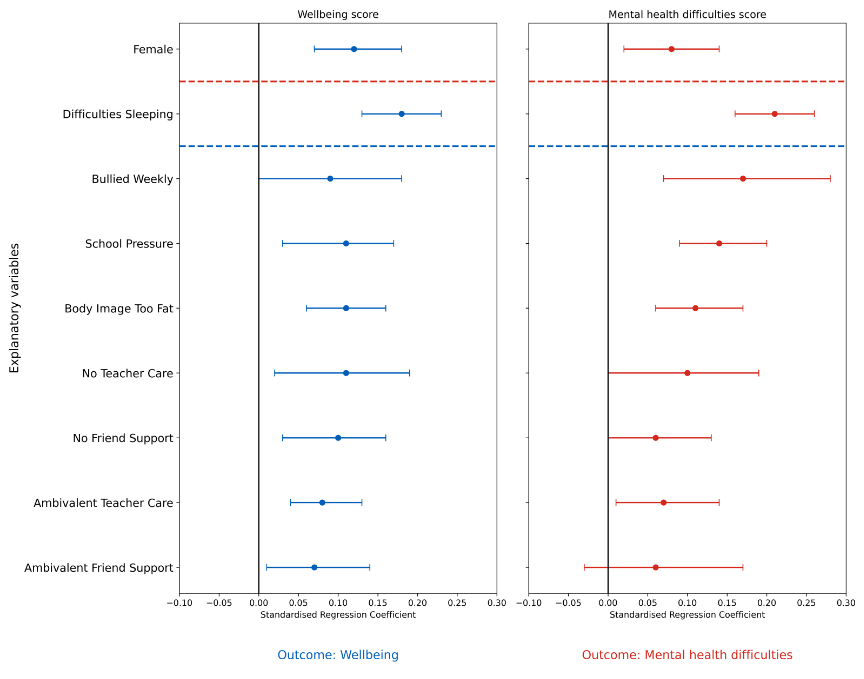 Forest plot showing associations between multiple explanatory variables and two outcomes: wellbeing and mental health difficulties. Points represent standardised regression coefficients with 95% confidence intervals. Explanatory variables include sleep difficulties, bullying, school pressure, body image concerns, perceived teacher care, and perceived friend support. The left panel displays well-being estimates in blue; the right panel displays mental health difficulty estimates in red. Dotted lines group predictors into demographic, behavioural, and social domains.