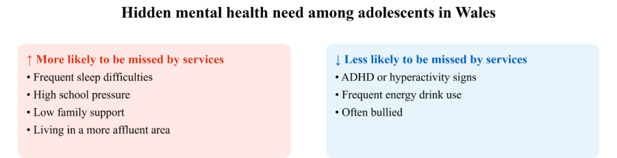 Figure showing factors associated with potential unmet mental health need among adolescents in Wales. Potential unmet need was more common among adolescents reporting daily sleep difficulties, high academic pressure and low family support. By contrast, adolescents who reported being bullied, had markers of possible neurodevelopmental difficulties, or reported very heavy energy drink use were less likely to have potential unmet need and more likely to have a recorded contact with one of the included NHS services. 