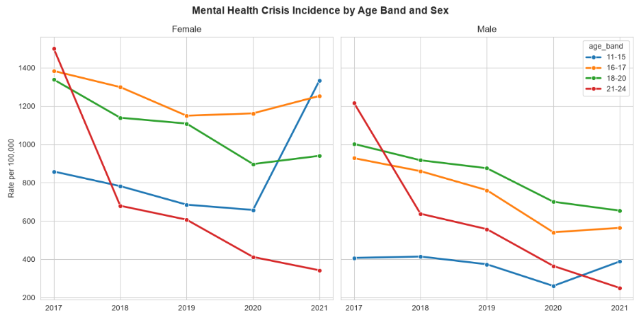 Line chart showing rates of new recorded mental health crisis among children and young people aged 11 to 24 in Wales, by age and sex, from 2016 to 2021. The x-axis shows calendar years and the y-axis shows the recorded crisis rate. Rates are low at younger ages, increase through adolescence, and remain high in early adulthood. Female rates are higher than male rates at most ages, where the gap becomes more noticeable from the mid-teenage years onwards. Years 2020-2021 are the COVID-19 pandemic years.