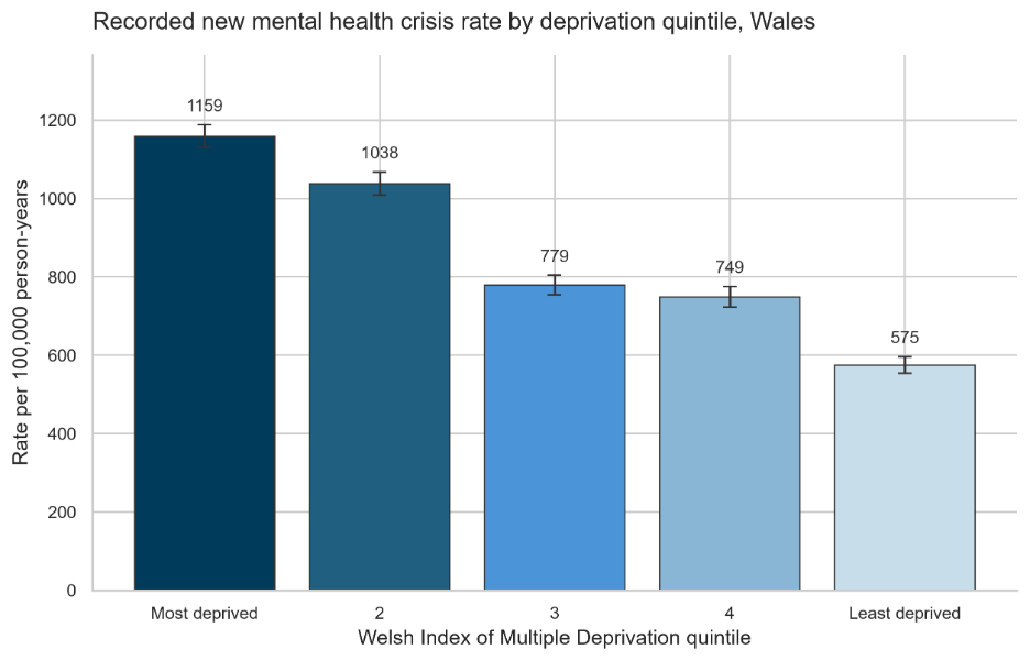 Bar chart showing new recorded mental health crisis rates among children and young people in Wales by area deprivation, 2016 to 2021. Rates are shown for five deprivation groups, from most deprived to least deprived, as rates per 100,000 person-years. The rate was 1,159 in the most deprived group, 1,038 in group 2, 779 in group 3, 749 in group 4, and 575 in the least deprived group. Recorded crisis rates were higher in more deprived areas. 