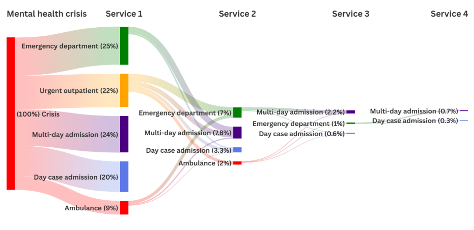 Plot showing the NHS services involved during new recorded mental health crisis event among children and young people in Wales from 2016 to 2021. The services shown are urgent outpatient care, the ambulance service, emergency department care, day case psychiatric assessment or treatment, and inpatient stay lasting more than one day. There were 22% of recorded crisis events involving urgent outpatient care, 11% used ambulance services, 33% involved emergency department care, 24% involved day case psychiatric assessment or treatment, and 35% involved an inpatient stay lasting more than one day. Some events involved more than one NHS service, so percentages do not add up to 100%.