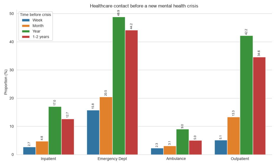 Clustered bar chart showing the proportion of children and young people experiencing a new recorded mental health crisis who had used four types of health service before crisis. The services shown are inpatient admission, emergency department, ambulance and outpatient appointment. For each service, bars show contact in the week before, month before, year before, and more than one year to two years before crisis. Emergency department contact was the most common: about 16% had contact in the week before, 20% in the month before, 49% in the year before, and 44% more than one year to two years before crisis. Outpatient contact was also common: about 5% in the week before, 13% in the month before, 42% in the year before, and 35% more than one year to two years before crisis. Inpatient and ambulance contacts were less common across all time periods. Contacts one to two years before a new crisis could include previous crises.