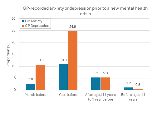 Bar chart comparing GP-recorded anxiety and depression before a new recorded mental health crisis among children and young people in Wales, with matched children and young people without a recorded crisis. Among those with a recorded crisis, GP-recorded anxiety was 2.8% in the month before crisis, 10.9% in the year before crisis, 5.3% from aged 11 years to one year before crisis, and 1.2% before aged 11 years. GP-recorded depression was 10.8% in the month before crisis, 24.9% in the year before crisis, 5.3% from aged 11 years to one year before crisis, and 0.5% before aged 11 years. Depression records were more common than anxiety records before crisis, but a few children and young people with a recorded crisis had no GP mental health records that went back further than one year before their crisis.