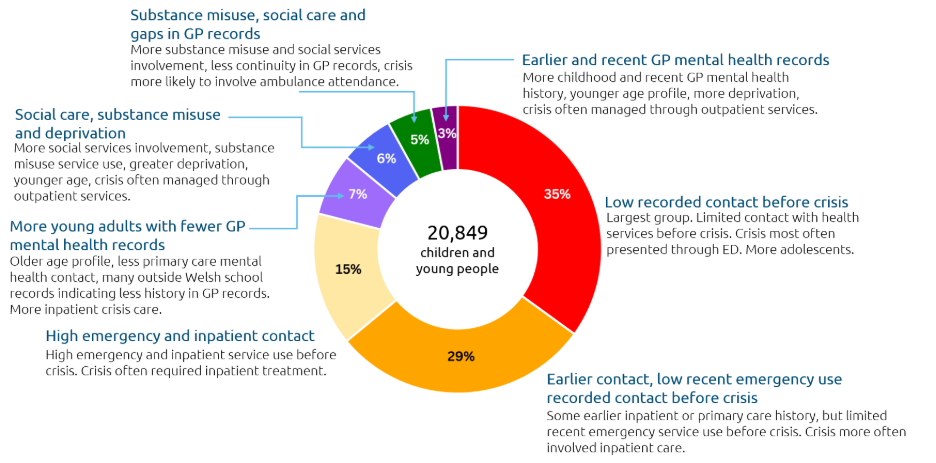 Wheel chart diagram showing seven service-use profiles among 20,849 children and young people with a new recorded mental health crisis. 