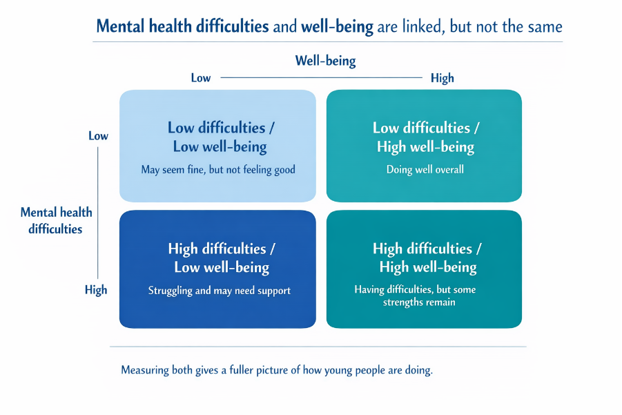  A four-box diagram showing that young people can have low or high mental health difficulties and low or high well-being. Well-being is shown across the top from low to high, and mental health difficulties are shown down the left side from low to high. The four boxes show: low difficulties with low well-being; low difficulties with high well-being; high difficulties with low well-being; and high difficulties with high well-being. The figure shows that difficulties and well-being are linked, but not the same, and that measuring both gives a fuller picture of how young people are doing. 